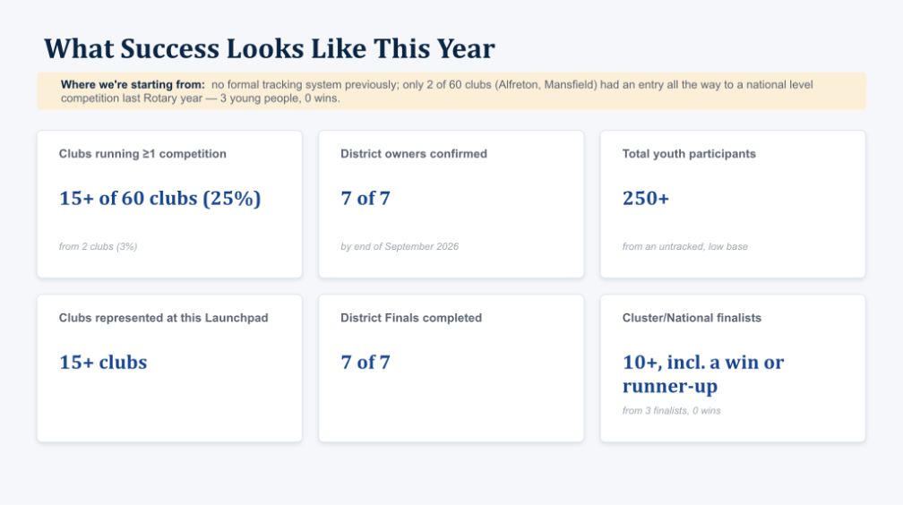 Infographic titled “What Success Looks Like This Year” displaying six metrics, including club participation, district owners, youth participants, and competition results.